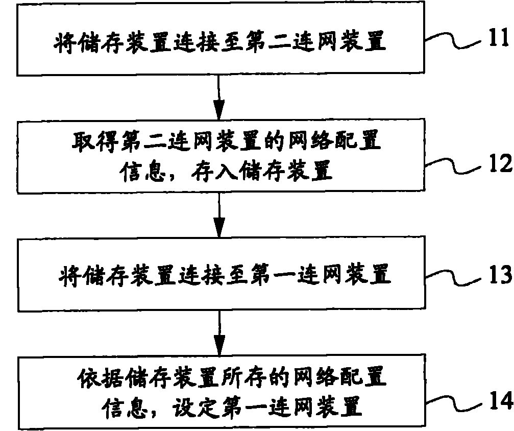Network configuration method for networking device and associated network configuration module
