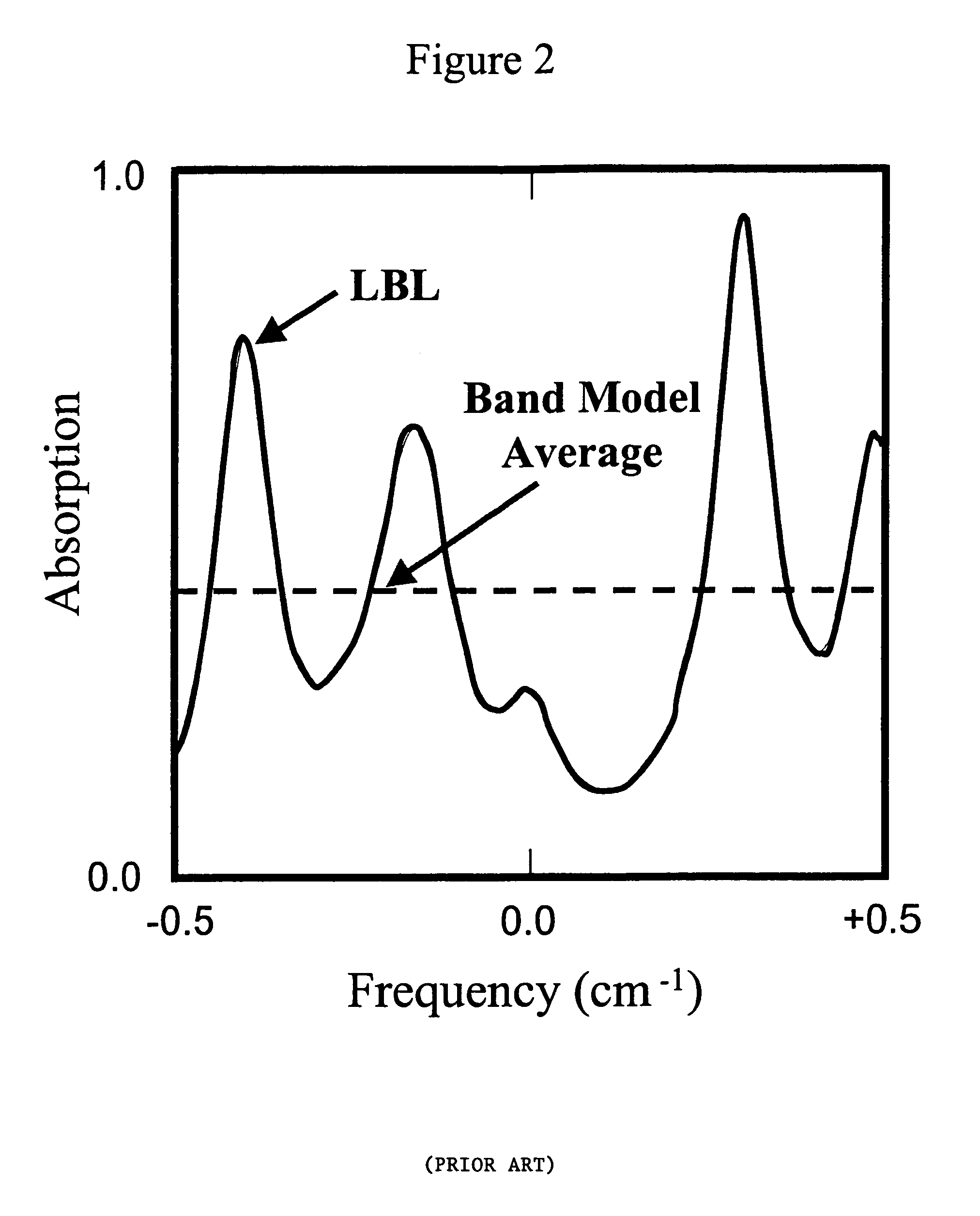 Band model method for modeling atmospheric propagation at arbitrarily fine spectral resolution