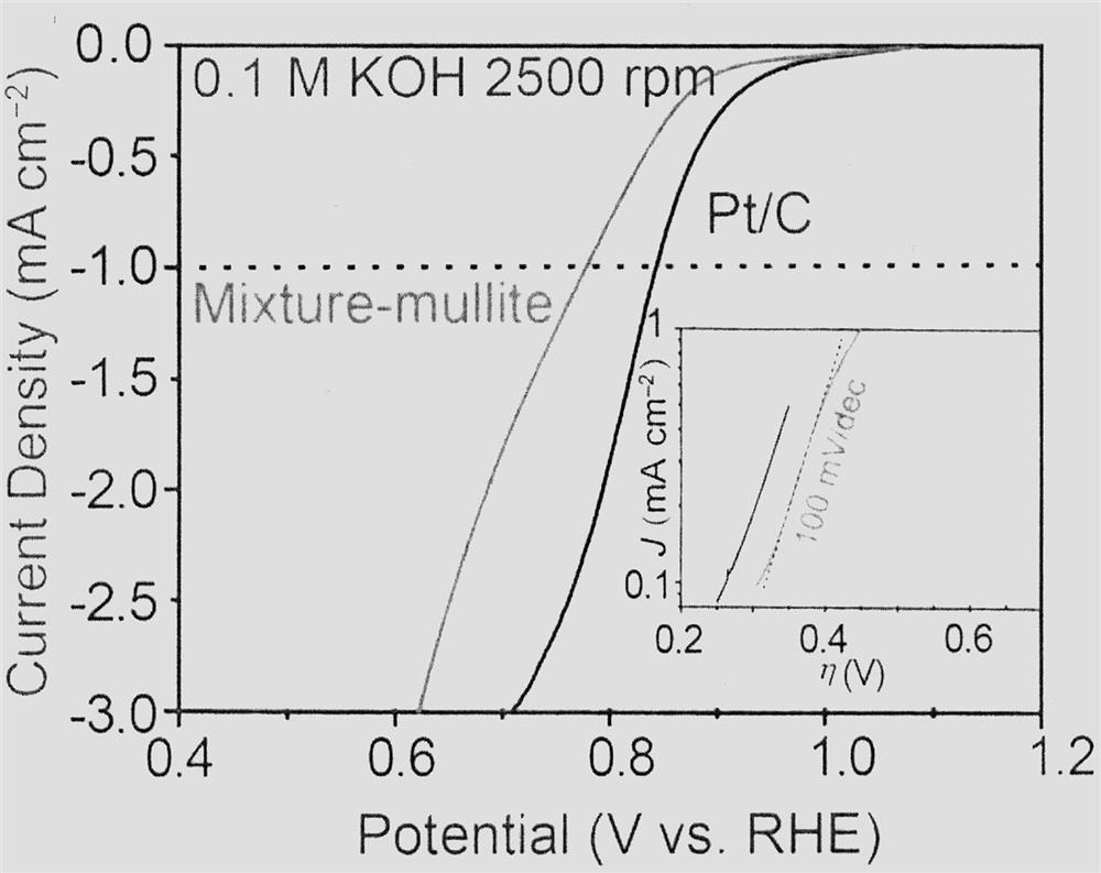 A mixed-phase mullite-type electrocatalyst for air battery or fuel cell cathode