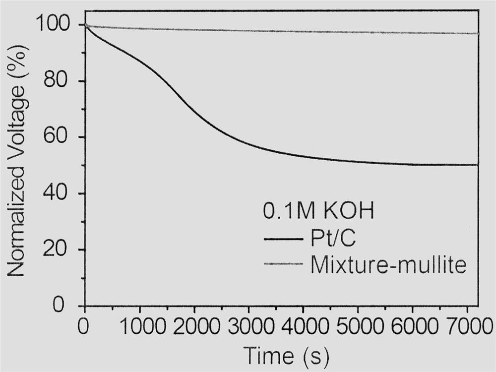 A mixed-phase mullite-type electrocatalyst for air battery or fuel cell cathode