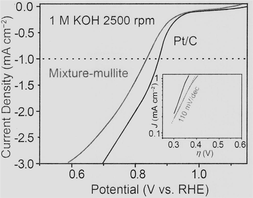 A mixed-phase mullite-type electrocatalyst for air battery or fuel cell cathode