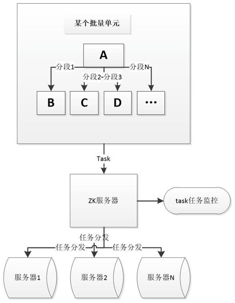 Distributed batch processing method based on database segmentation