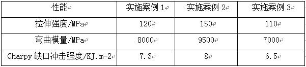 Corrosion-resistant POK/glass fiber masterbatch applied to automobile parts and preparation method of corrosion-resistant POK/glass fiber masterbatch