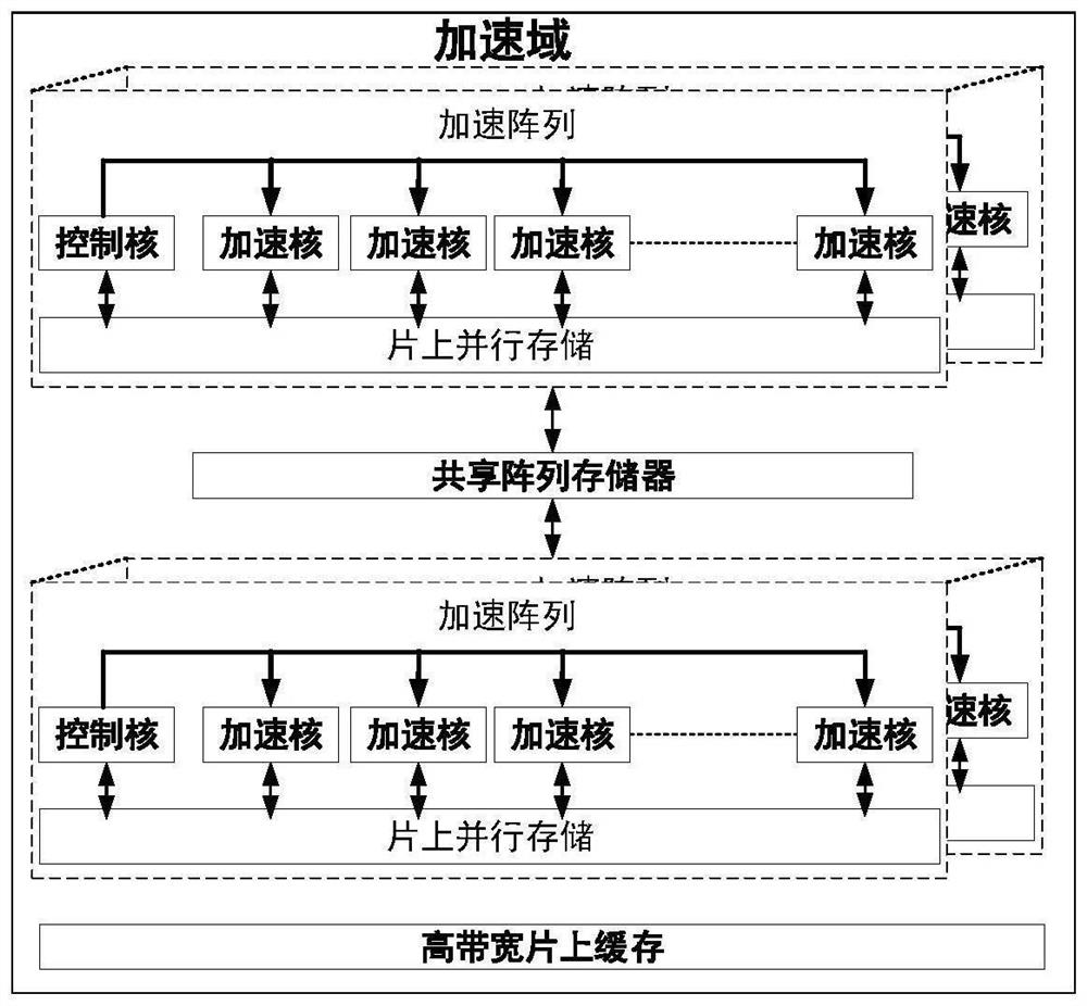 Regional autonomous heterogeneous many-core processor for high-performance computing