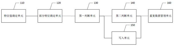 A deduplication method, device, equipment and readable storage medium