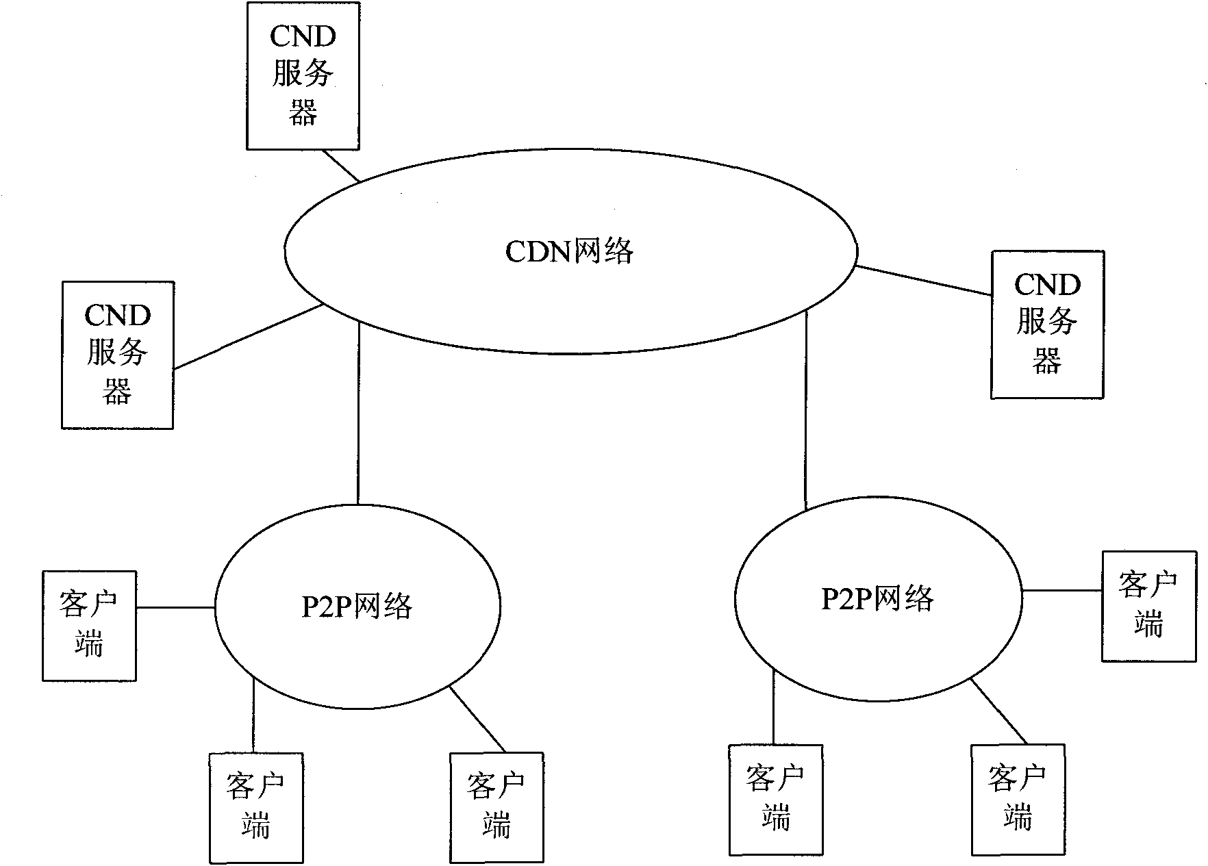 Method and system for placing resources replication in CDN-P2P (Content Distribution Network-Peer-to-Peer) network