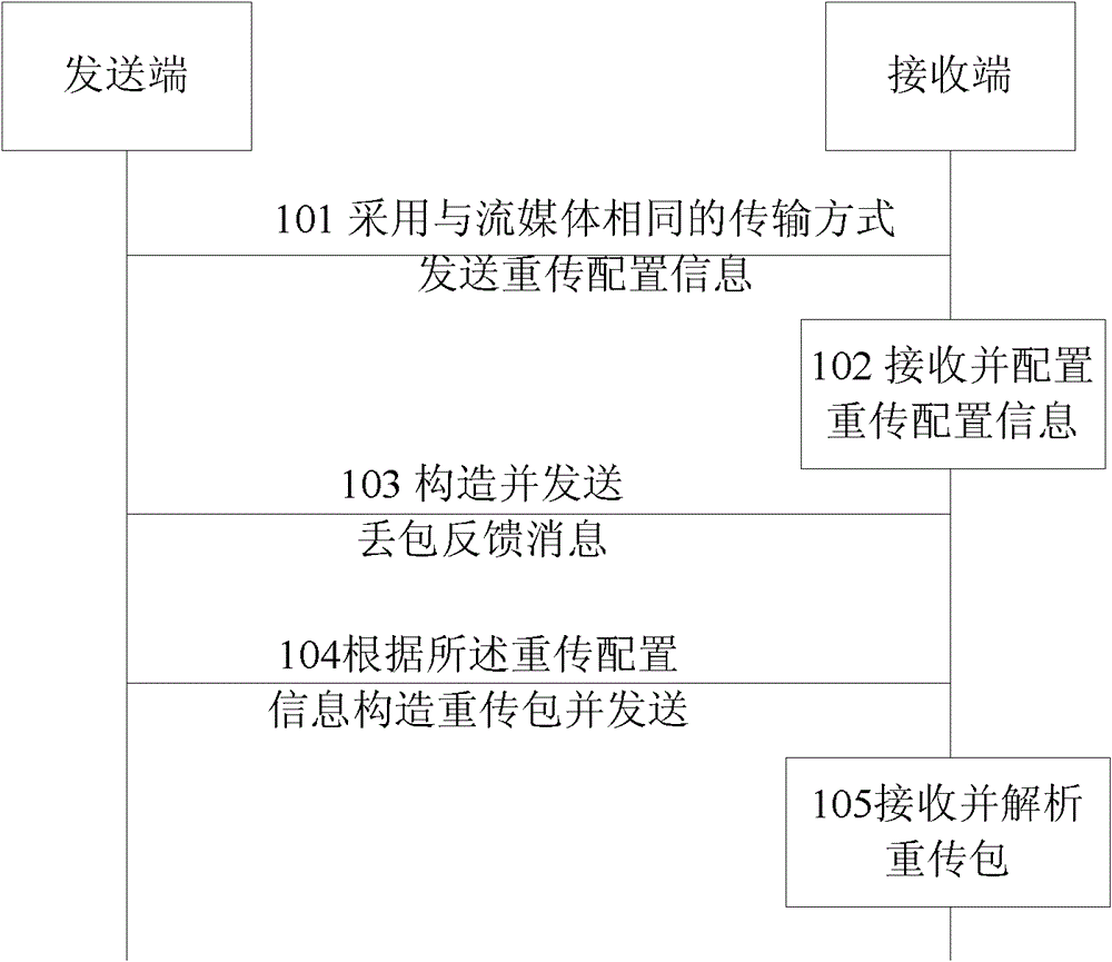 Method and system for realizing streaming media packet loss and retransmission