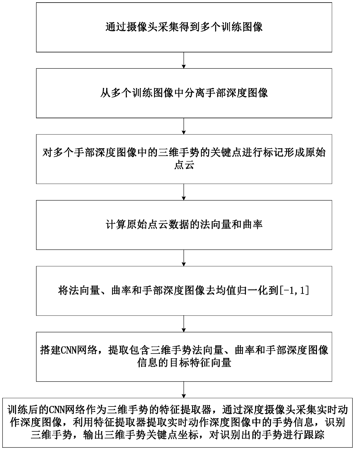 A gesture tracking method for a VR head-mounted device and the VR head-mounted device