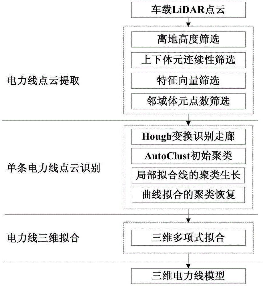 A power line extraction and fitting method based on vehicle lidar data