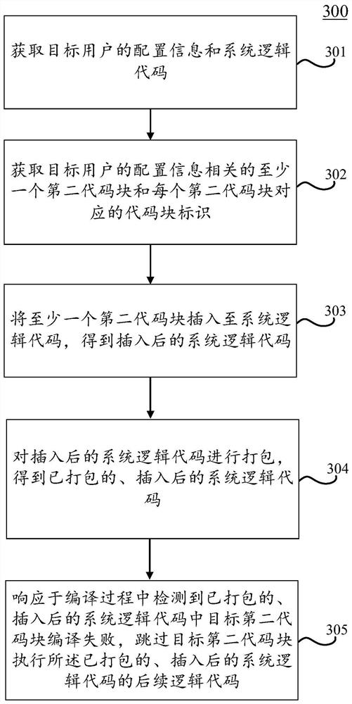 Code packaging method and device, electronic equipment and computer readable medium