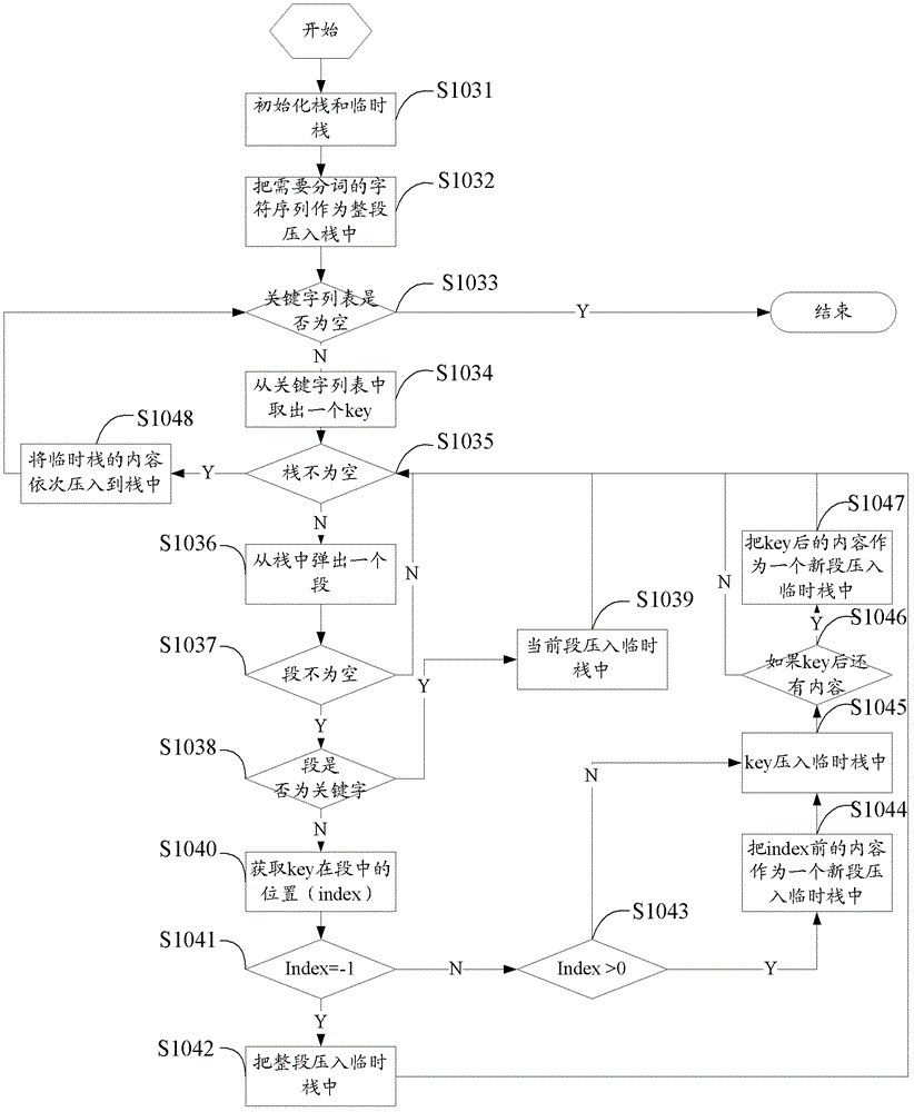 Key-based segmentation method and device for character sequences