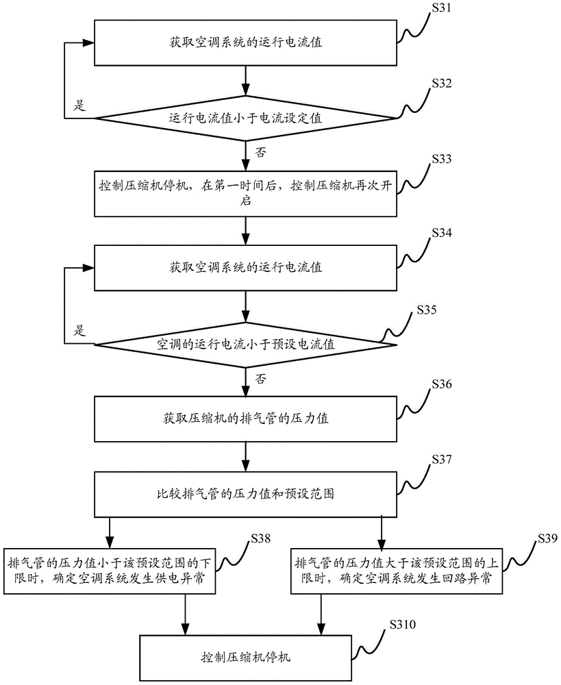 Control method for air-conditioning system, control device and air-conditioning system