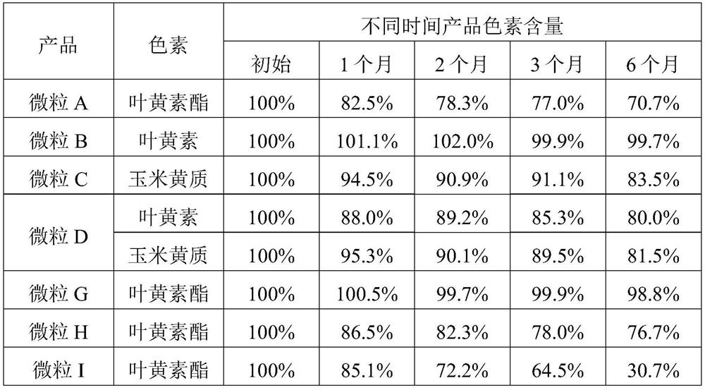 Lutein/lutein ester microparticles and preparation method thereof