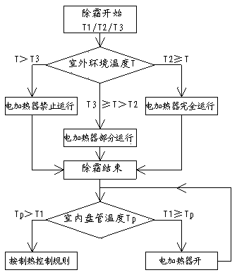 A method for controlling electric heating of an inverter air conditioner