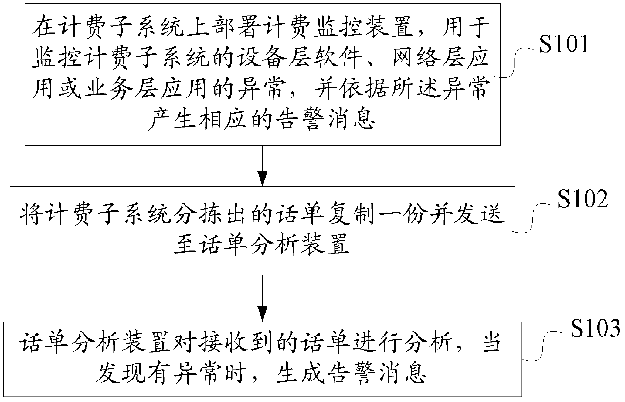 A billing early warning method and system