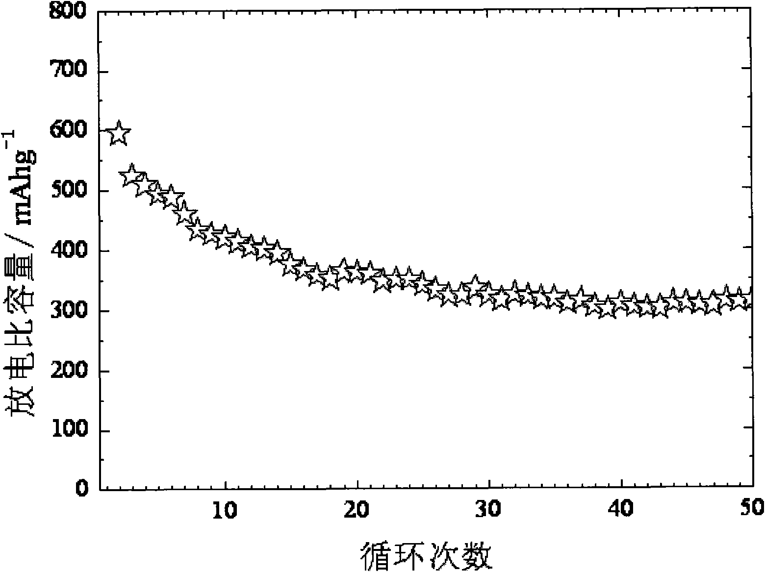 Preparation method of negative electrode material of lithium ion battery