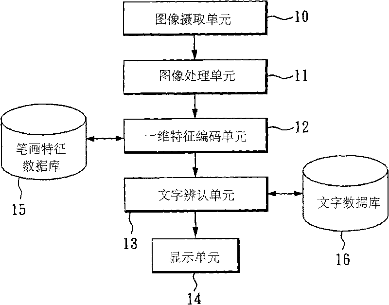 Video handwriting character inputting device and method thereof