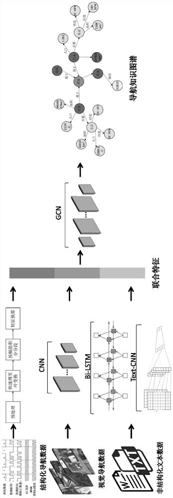 Navigation knowledge graph construction and reasoning application method