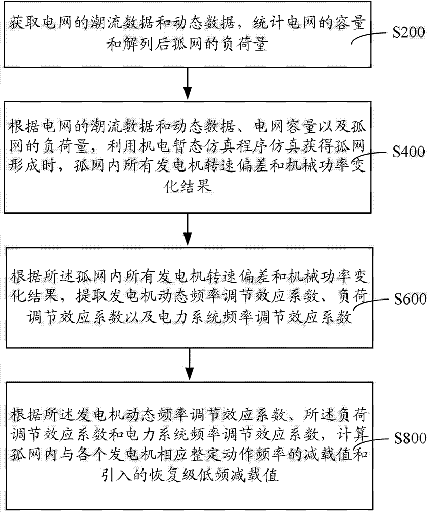 Isolated network operation under-frequency load shedding parameter setting method and system
