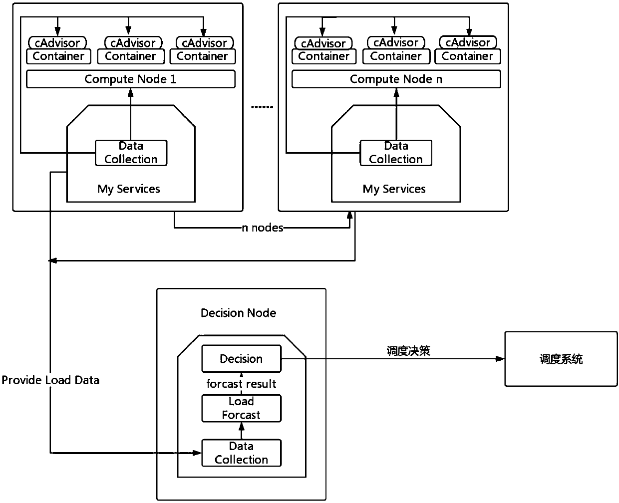 Intelligent resource optimization method of container cloud platform based on load prediction