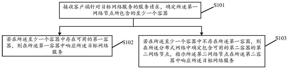 Load balancing method and device, storage medium and electronic equipment