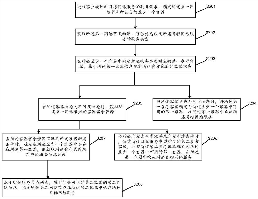 Load balancing method and device, storage medium and electronic equipment