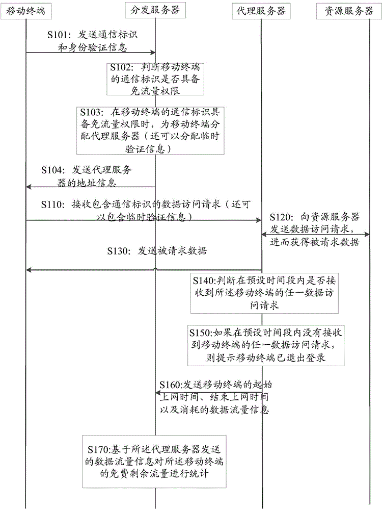 Network access method, proxy server and network access system