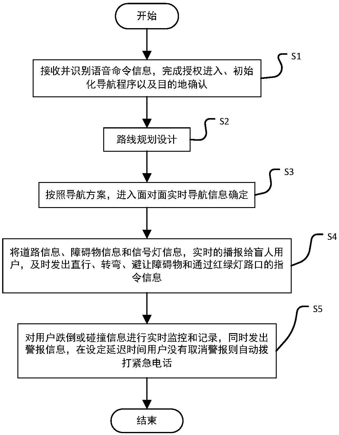 Navigation method and system based on speech recognition admission for blind person