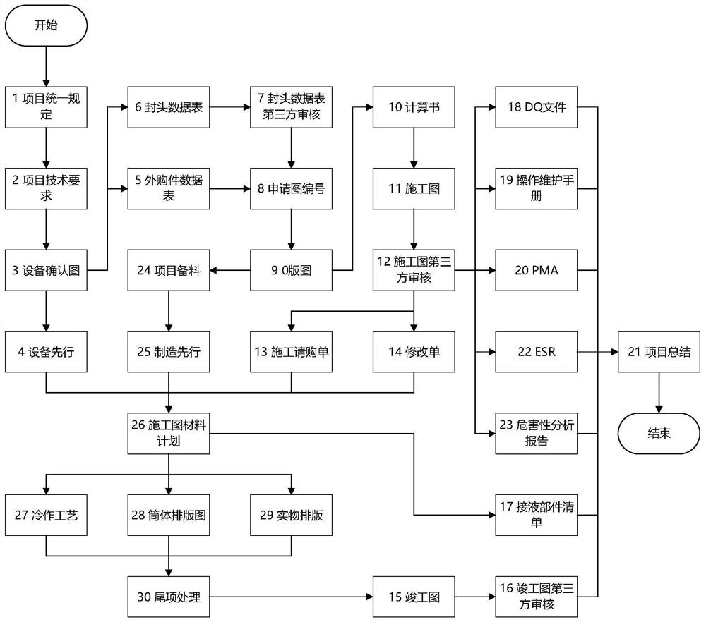 Rapid delivery equipment design work management method, platform and system