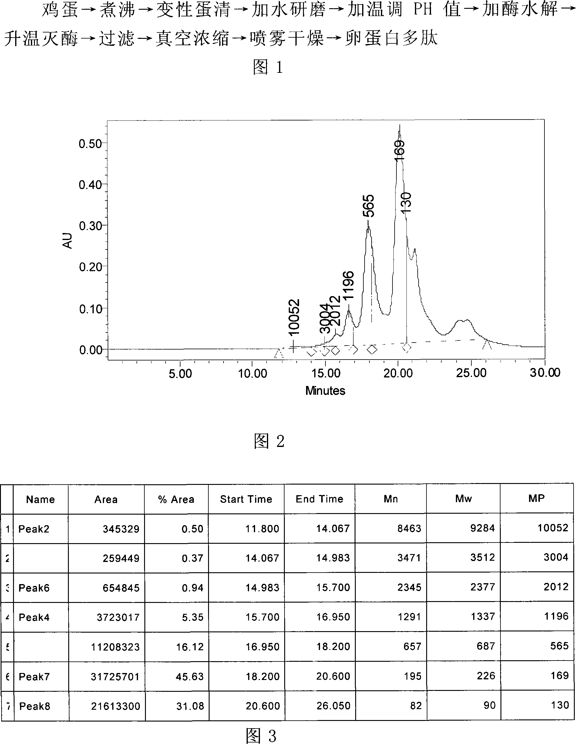 Industrial production method of ovum protein polypeptide from fowl ovum by enzymatical process