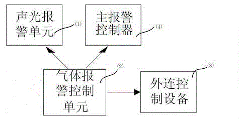 Gas alarm control device with wireless hopping-transmission function