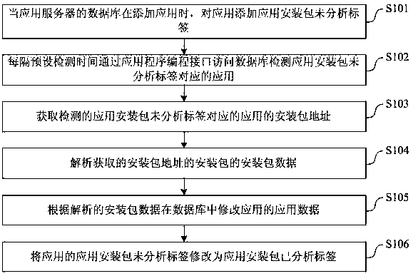 Method and system for analyzing application installation package of application server, and application server