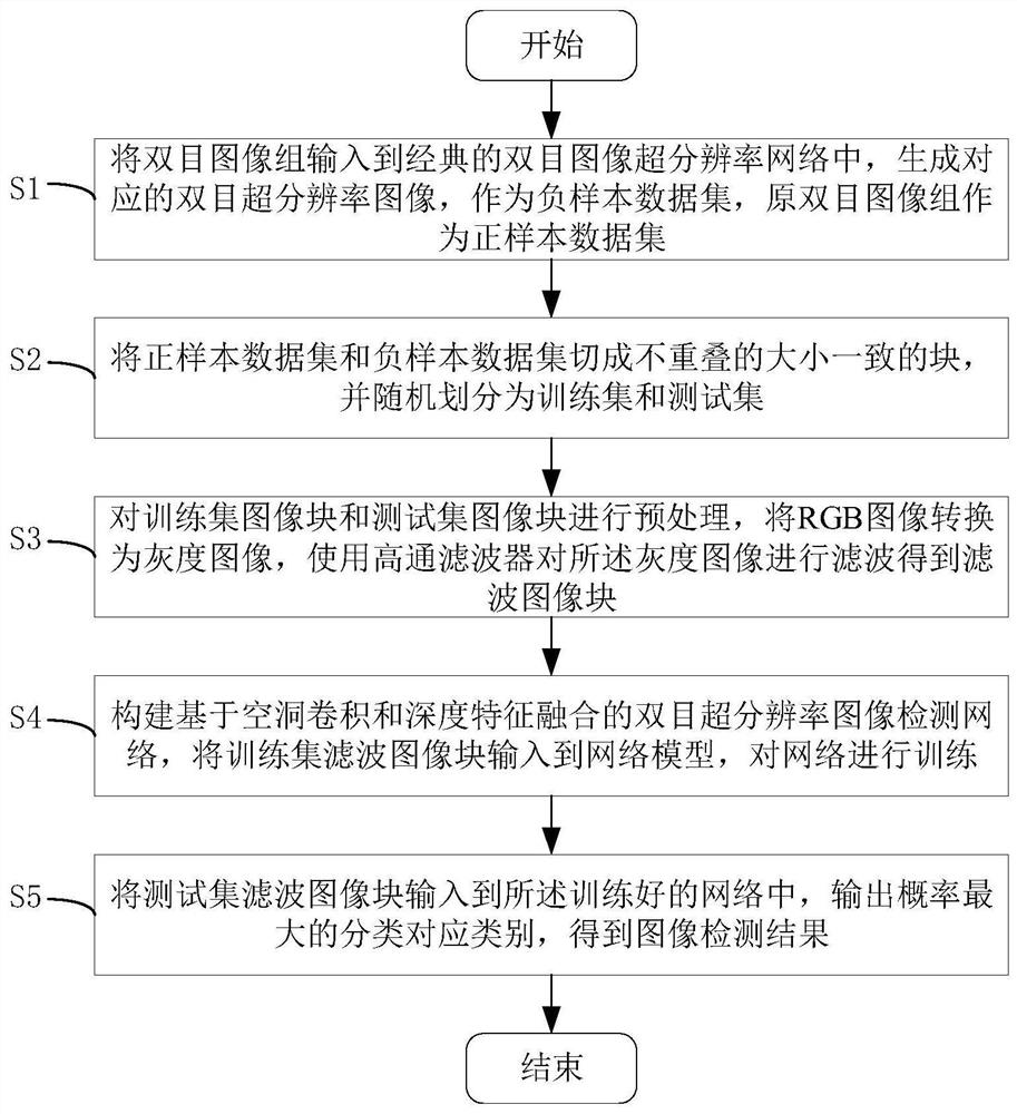 Binocular super-resolution image detection method and system based on cavity convolution and feature fusion, and medium