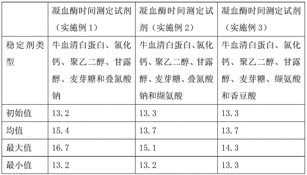 A kind of thrombin time determination reagent and preparation method thereof