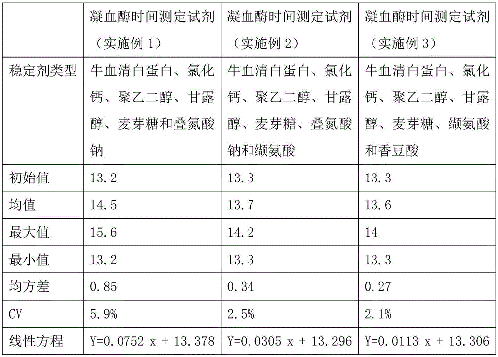 A kind of thrombin time determination reagent and preparation method thereof