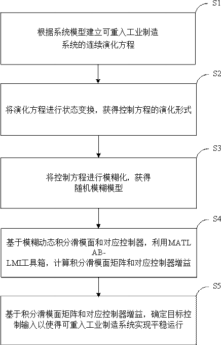 Fuzzy Dynamic Integral Sliding Mode Control Method for Reentrant Industrial Manufacturing Systems