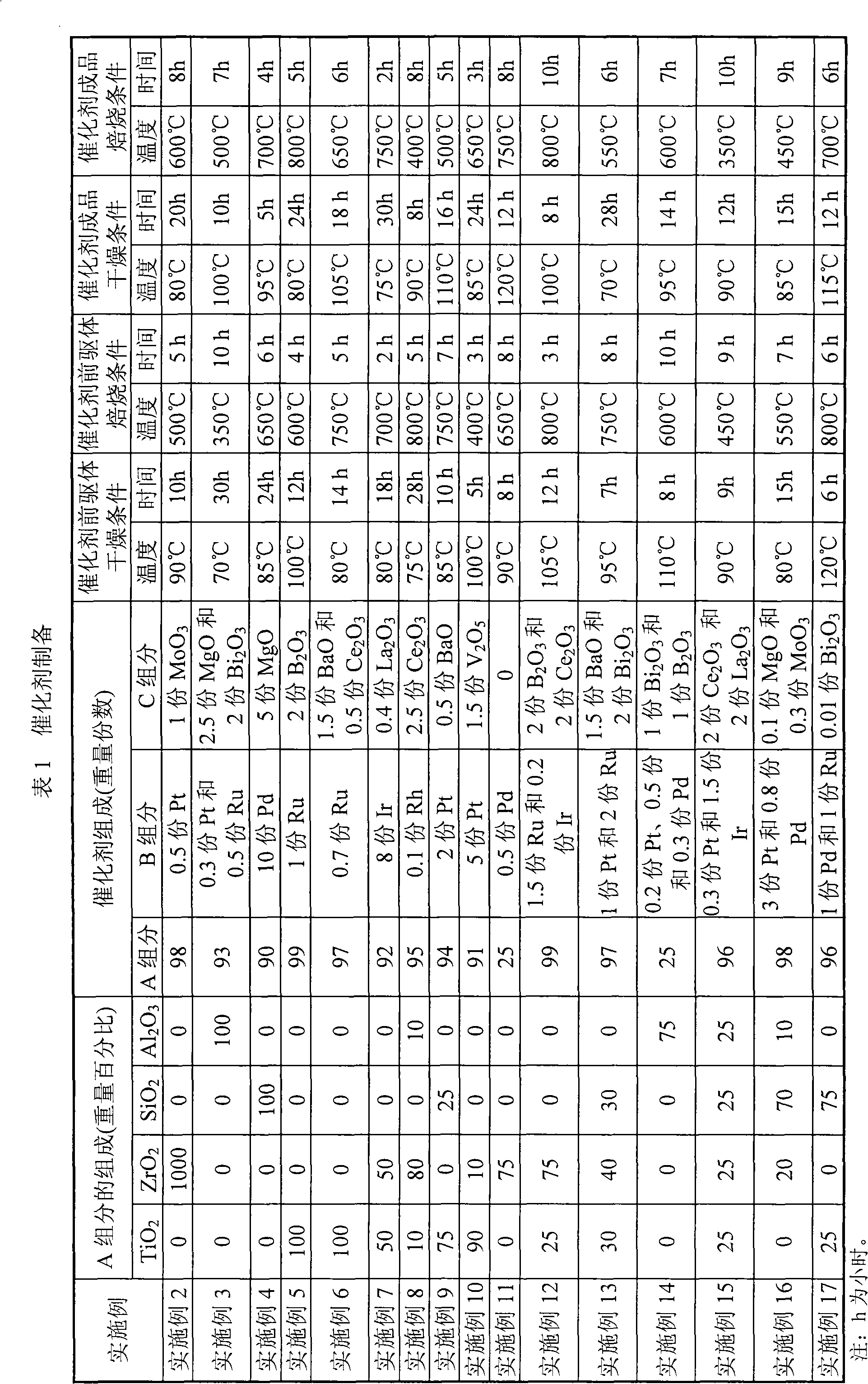 Catalytic wet oxidation catalyst for wastewater and preparation method thereof