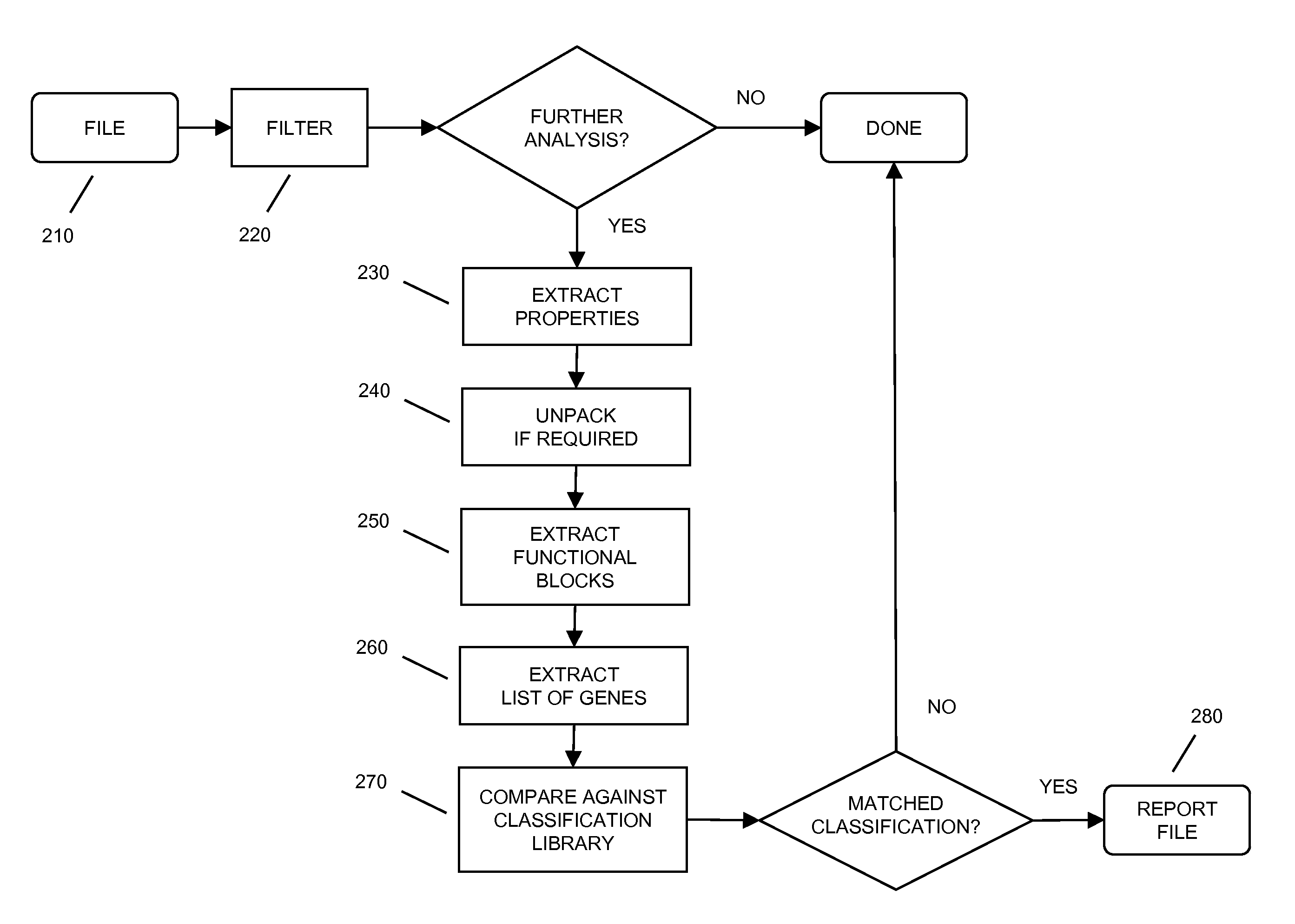 Method and system for classification of software using characteristics and combinations of such characteristics