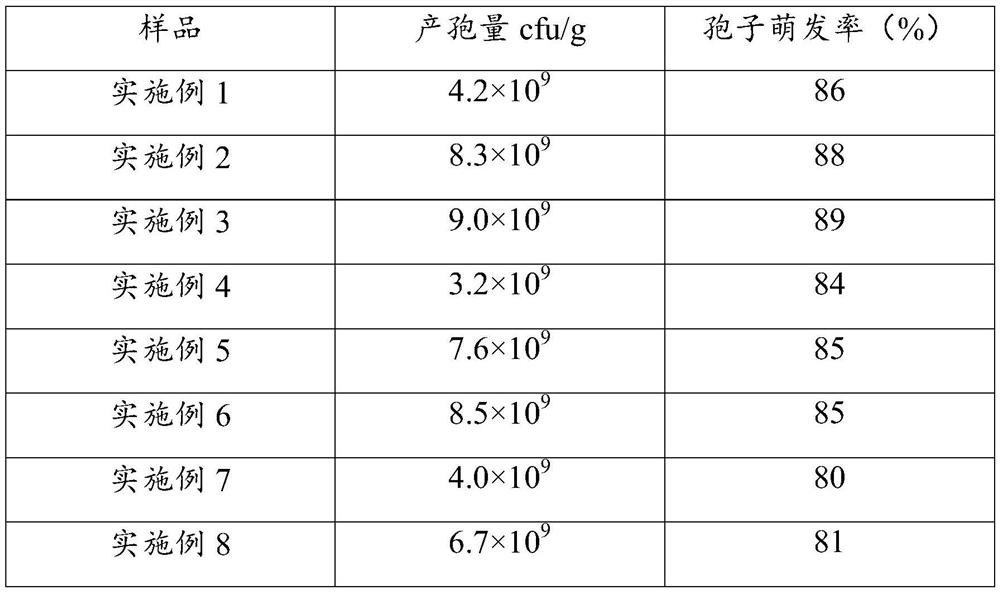 Fermentation culture method of trichoderma and trichoderma agent