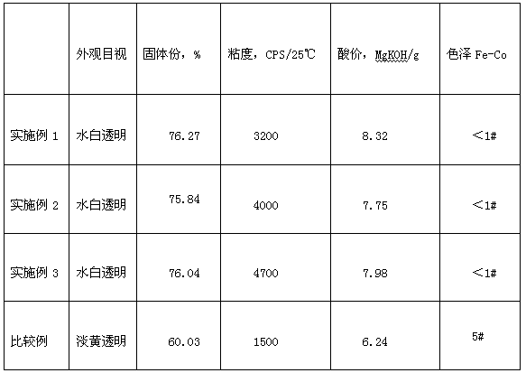 A kind of environment-friendly saturated polyester resin and preparation method thereof