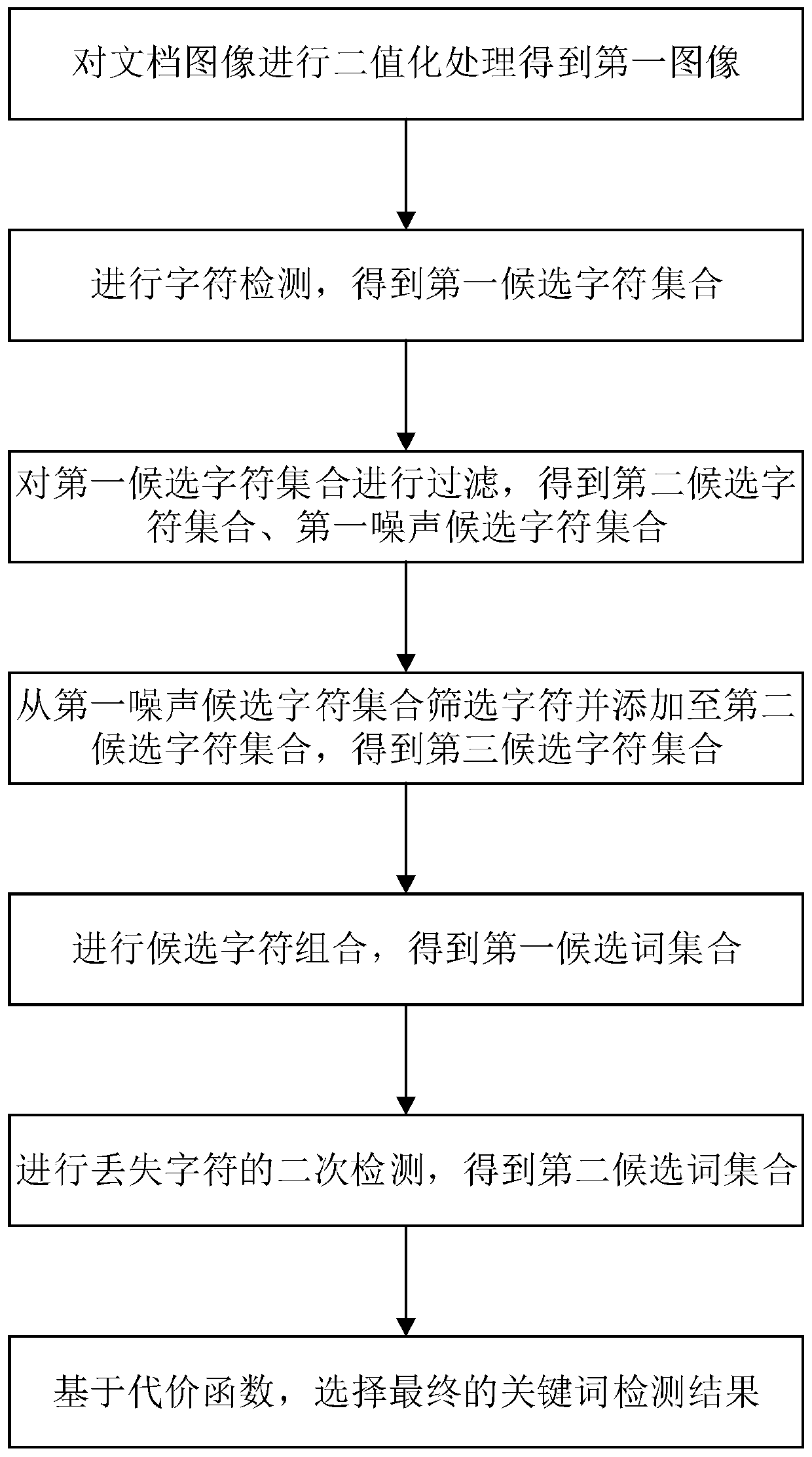 Document image Chinese keyword detection method and system based on single word matching