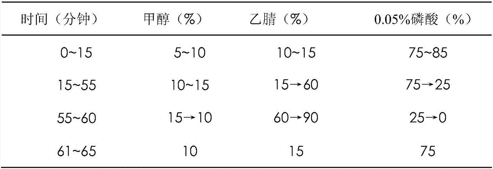 Method for simultaneously measuring contents of arctiin, glycyrrhizic acid and pulegone