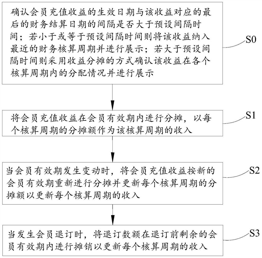 Revenue confirmation method, revenue condition processing system and electronic equipment