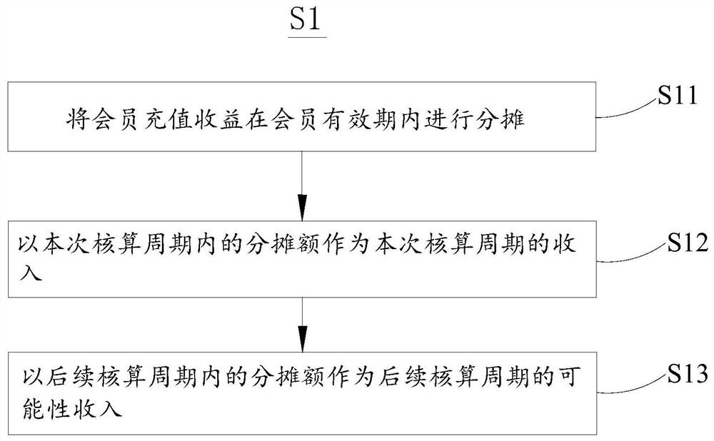 Revenue confirmation method, revenue condition processing system and electronic equipment