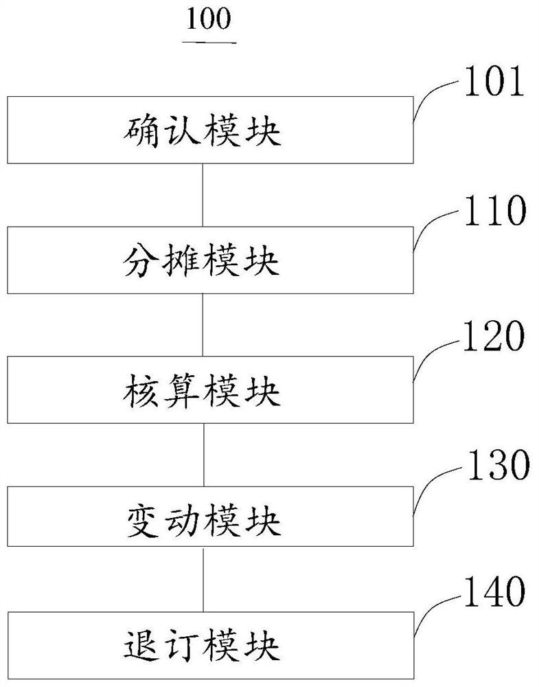 Revenue confirmation method, revenue condition processing system and electronic equipment