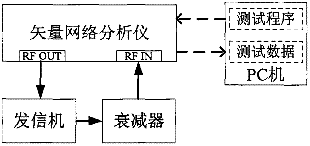 Non-linear characteristic modeling method of frequency hopping radio transmitter