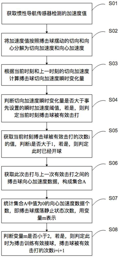 Acceleration-based intelligent fighting ball training ball recognition method and system