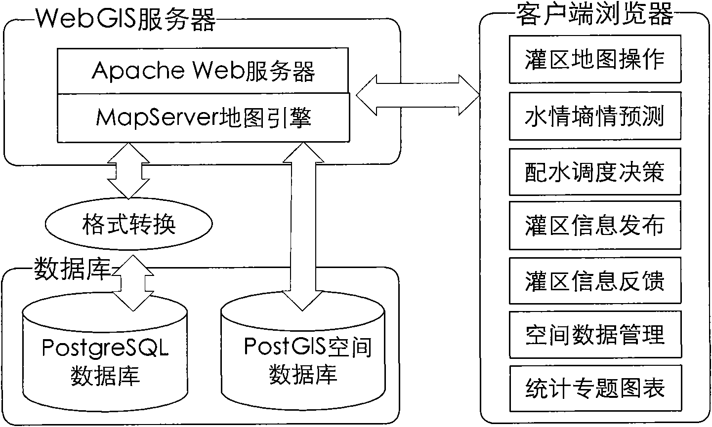 WebGIS irrigation area management method of shared data and realization system thereof