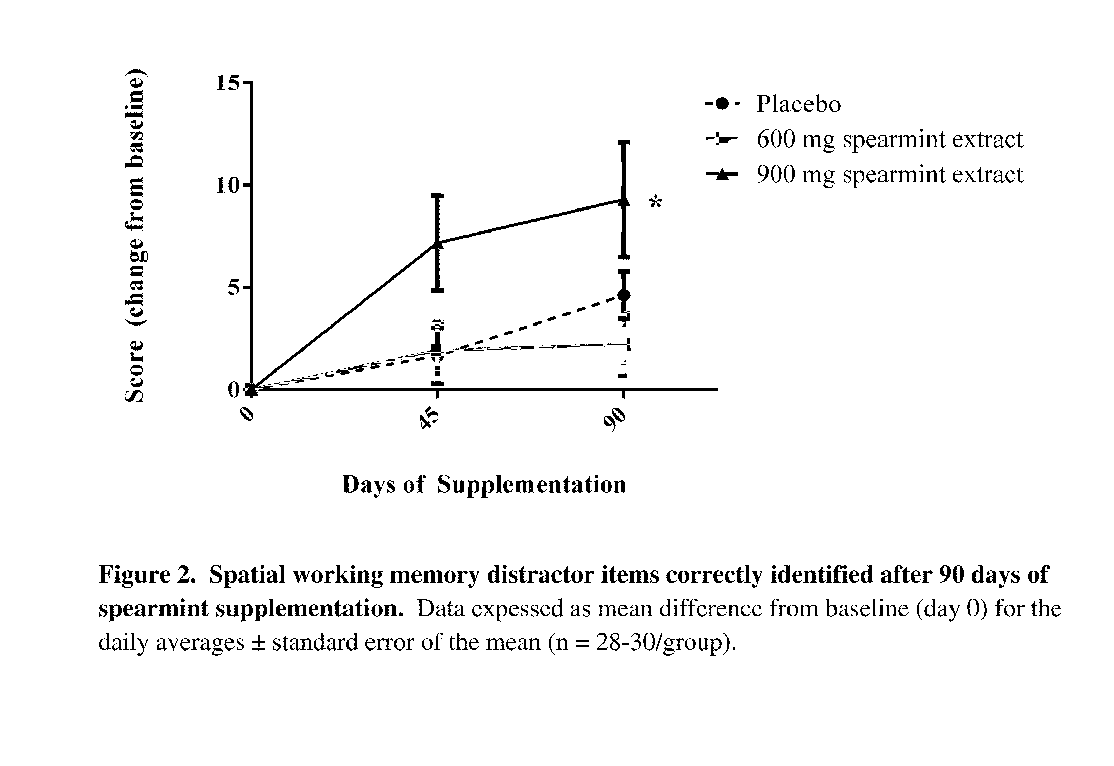 Plant extracts for improving cognitive function