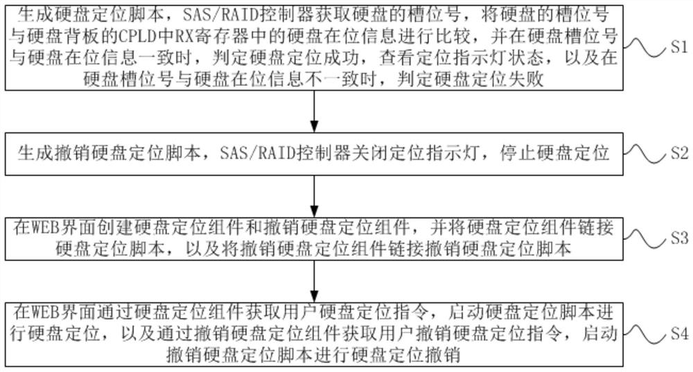 Convenient hard disk positioning method and device